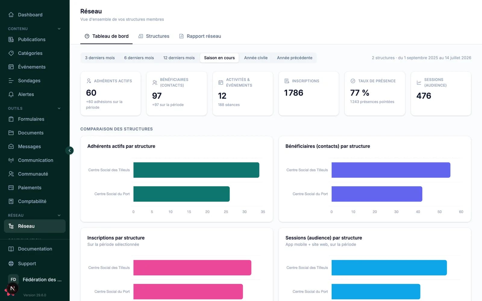 Tableau de bord consolidé du module Réseau : chiffres clés et graphiques comparatifs par structure